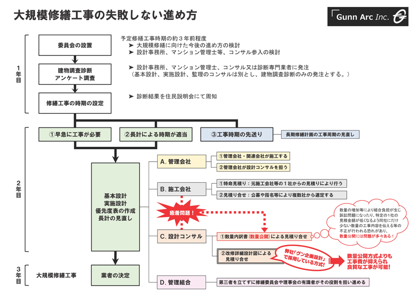 マンション大規模修繕工事の失敗しない進め方