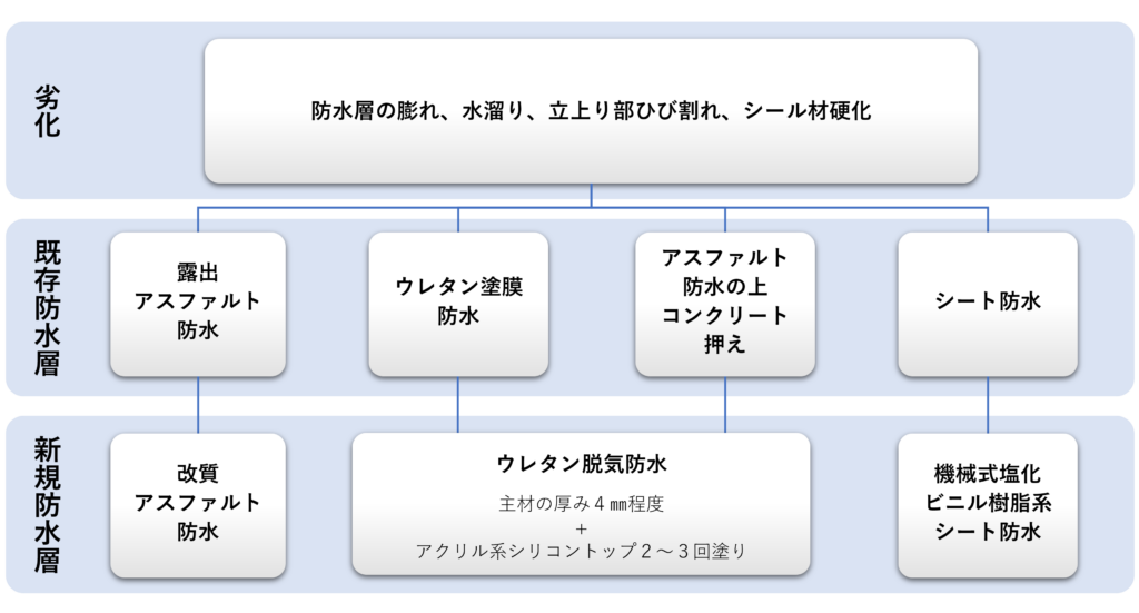 屋根防水の改修仕様